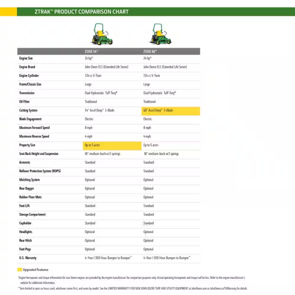 Z325E 54 In. 24 HP Gas Dual Hydrostatic Zero-Turn Riding Mower